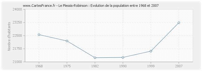 Population Le Plessis-Robinson